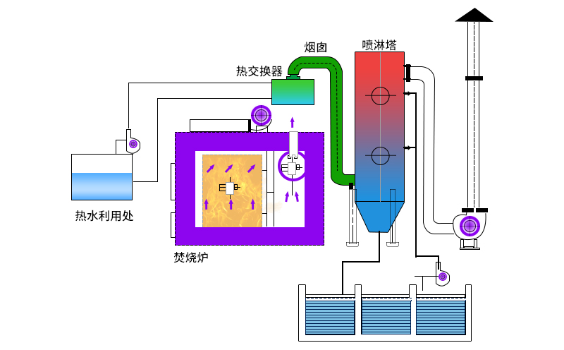 廢氣焚燒爐主要工作原理如何？