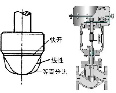 調(diào)節(jié)閥的正、反作用